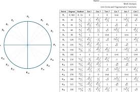 Unit Circle Radians Sin Cos Tan Chart Bedowntowndaytona Com