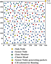 wireless sensor networks