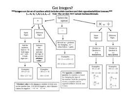 Integer Operations Flow Chart Word Version Integer Operations Integers Flow Chart