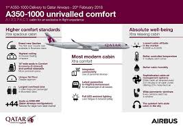 Qatar Takes Delivery Of First Airbus A350 1000 Featuring Qsuite