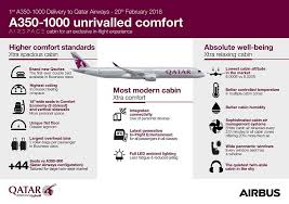 qatar takes delivery of first airbus a350 1000 featuring qsuite