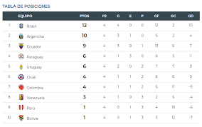Partidos, fecha y horario de la copa américa en marca claro argentina. Asi Se Cerro En El 2020 La Tabla De Posiciones De La Eliminatoria Sudamericana A Qatar 2022 Ecuador Es Tercero Futbol Deportes El Universo