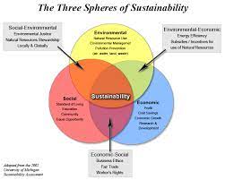 Three Spheres Of Sustainability Sustainability Is About More Than Just The Environment Sustainability Environmental Justice Sustainability News