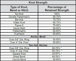 Efficiencies Of Common Rope Splices Knots Bends Hitches