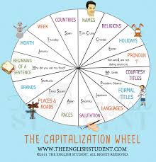 Capitalizing the principal words, including prepositions and conjunctions of three or more letters. Capitalization Wheel When To Capitalize Words The English Student Esl Grammar Teaching Writing English Lessons Teaching English