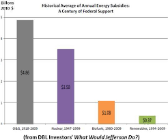 why fossil fuel companies dont fail like solyndra