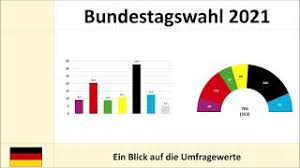 Wann ist die nächste bundestagswahl (bundestagswahl 2021)? Bundestagswahl 2021 Umfragewerte Stand 28 02 Linke Spd Grune Fdp Cdu Csu Afd Bundestrend Youtube