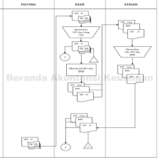 Atau pusat kebugaran karyawansiklus penggajian adalah serangkaian. Beranda Akuntansi Keuangan Flowchart Piutang Usaha Atas Penagihan Dan Pembayaran Piutang