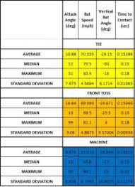 Comparing Tee Front Toss And Machine Swings With A Bat