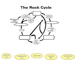 Rock Cycle Worksheets For Kids Barongs Preschool Rock Cycle Kindergarten Worksheets Worksheets For Kids