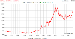 Gold Price History