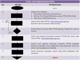 Semakan ptptn cara semak baki pinjaman ptptn / penyata ptptn termasuk semakan status permohonan ptptn 2019. Mpp Uitm Cawangan Perak On Twitter Info Permohonan Ptptn Bagi Semua Pelajar Sumber Fb Upkp Hep Uitm Shah Alam