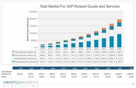 2015 Roundup Of 3d Printing Market Forecasts And Estimates Goods And Services 3d Printing Service Marketing