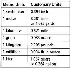 Metric Customary Chart Converting Metric Units Unit