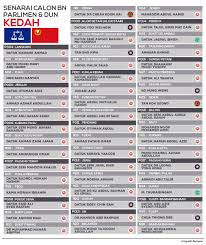 Bernama Radio على تويتر Infografik Senarai Calon Bn Parlimen Dun Kedah