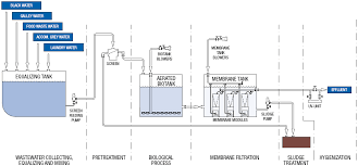Https Bib Irb Hr Datoteka 570916 Comparison Of Marine Sewage Treatment Systems Pdf