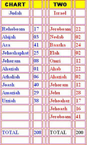 Kings Of Judah Chart For Kings Of Israel And Judah