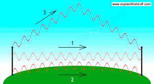 How Waves Can Travel From A Transmitter To A Receiver Either By Line Of Sight Through A Ground Wave Or By Bouncing Off The Io Antennas Radio Wave Transmitter