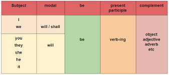 Future continuous tense adalah bentuk tense yang mengungkapkan peristiwa yang sedang terjadi di masa yang akan datang. Rumus Contoh Dan Latihan Soal Future Continuous Tense Yureka Education Center