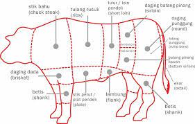 Daging batang pinang ataupun tenderloin merupakan sebahagian kecil daripada potongan loin pendek. 9 Jenis Bahagian Daging Lembu Yang Dijual Di Pasar Mana Paling Sedap Sihat