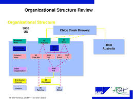 goal of organization structure workshop ppt download