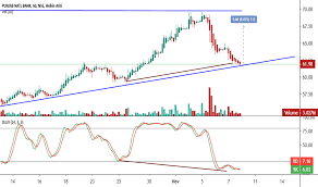 Pnb Stock Price And Chart Nse Pnb Tradingview India