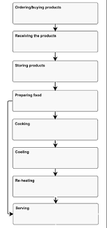 A flow diagram by specific food or category type that identifies . Haccp Flow Chart Download Free Template