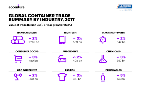At bdp, we believe in more than just moving freight. Industry Consortium Successfully Tests Blockchain Solution Developed By Accenture That Could Revolutionize Ocean Shipping Accenture