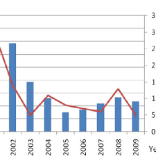 Statistik penyakit jantung di malaysia 2019. Malaria Cases And Fatality Cases In Peninsular Malaysia From 2000 To Download Scientific Diagram