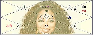 media mogul oprah winfrey part one vedic astrology