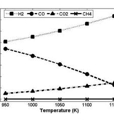 Mutalib wan & co is commercial solicitors authorised and regulated by the solicitors regulation authority. Effect Of Temperature On Product Gas Composition And Thermodynamic Download Scientific Diagram