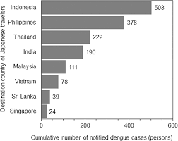 If external migration will remain on the previous year level. Estimating The Actual Importation Risk Of Dengue Virus Infection Among Japanese Travelers