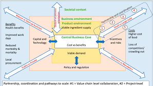 There are potentially dozens if not hundreds of additional mammalian byproducts used in foods, medications, and other products, but we hope it will help you begin to familiarize yourself with potential triggers.; Pdf Which Choice Of Delivery Model S Works Best To Deliver Fortified Foods Semantic Scholar