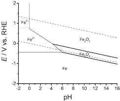 Pourbaix Diagram For The Iron Water System Download Scientific Diagram