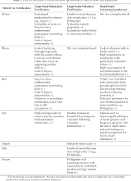 In case of import of fortified products or of food vehicle for fortification. Pdf Which Choice Of Delivery Model S Works Best To Deliver Fortified Foods Semantic Scholar
