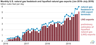 natural gas deliveries to u s lng export facilities set a