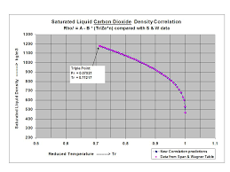 new compact equations for the compressibility factor z and