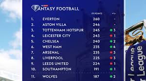 Complete table of premier league standings for the 2020/2021 season, plus access to tables from past seasons and other football leagues. The Teams That Have Scored The Most Points In Sky Sports Fantasy In 2020 21 So Far Fantasy Football Tips News And Views From Fantasy Football Scout