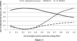 We did not find results for: Pdf On Modeling The Ceiling Effect Observed In Cognitive Data In The Framework Of Confirmatory Factor Analysis Semantic Scholar