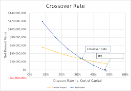 crossover rate definition formula example