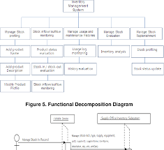 Manually managing your inventory is not only exhausting — but it also puts you at a. Pdf Development Of Mobile Enterprise Inventory Management System Application With Cbd Semantic Scholar