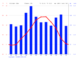 Pet friendly hotels in tarbes. Climat Tarbes Pluviometrie Et Temperature Moyenne Tarbes Diagramme Ombrothermique Pour Tarbes Climate Data Org