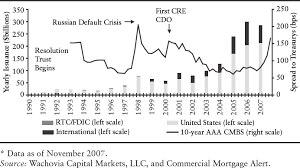In this article understand what asset backed securities are & types such as residential mortgage backed (rmbs), commercial mortgage post the global financial crisis of 2008, and there was a huge buzz about some sophisticated financial securities known as cdos, cmbs, & rmbs, and how. Chapter 14 Commercial Mortgage Backed Securities Structured Products And Related Credit Derivatives A Comprehensive Guide For Investors Book