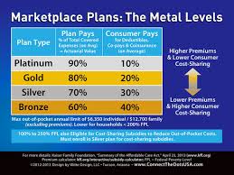 Obamacare Metal Level Plans In One Easy Chart