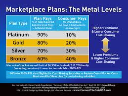 obamacare metal level plans in one easy chart