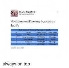 Charts Black Pink A Charts Blackpink Most Streamed Korean