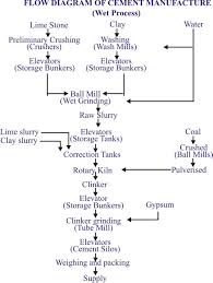 Explain Manufacturing Of Portland Cement With Labeled