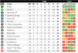 Liga portugal congratulates cf estrela da amadora sad for securing promotion. Sporting Braga League Standings