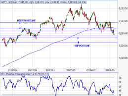 Nifty 15 Years Chart Nifty Consolidated P E Is 20 While