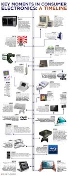Cool Timeline Of Consumer Tech Is A Scrapbook For Geeks Computer History Consumer Tech Technology Timeline